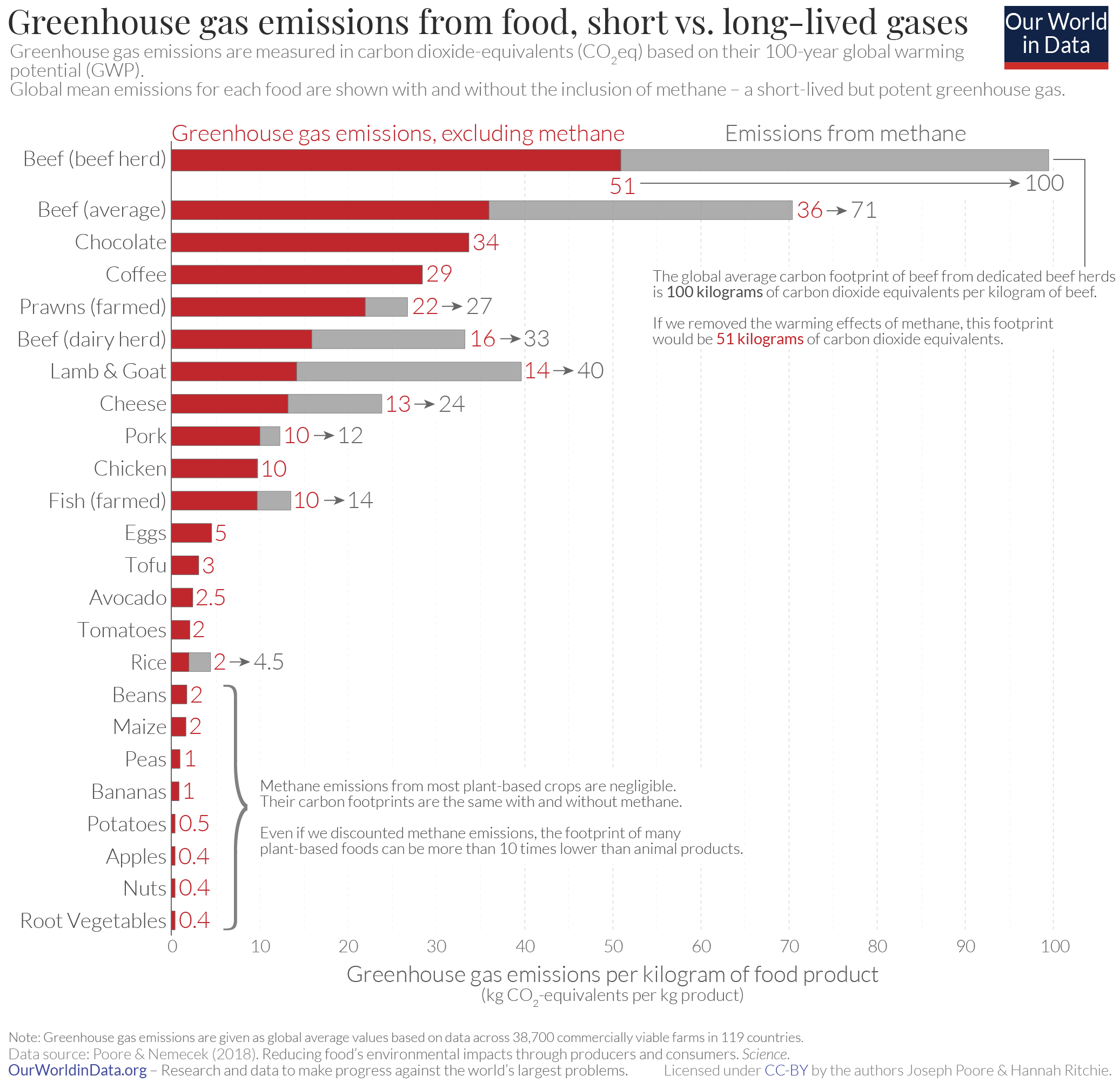 The carbon footprint of foods: are differences explained by the impacts of methane?